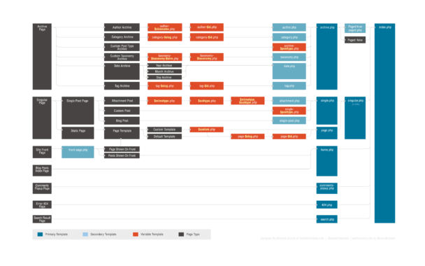 Template hierarchy WordPress