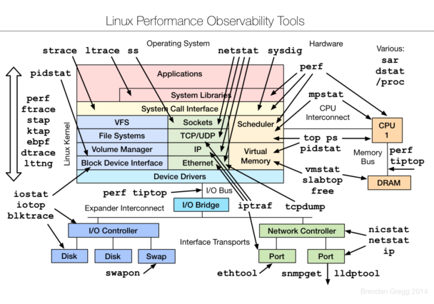 Утилиты для тестирования производительности Linux