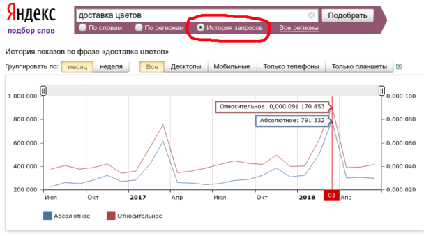 Яндекс.Wordstat - История запросов