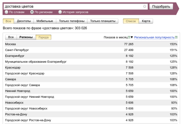 Яндекс.Вордстат - Показы и популярность запроса по городам