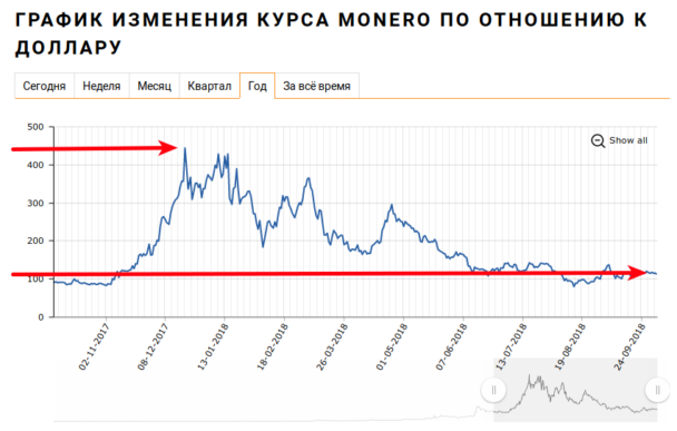 Курс XMR за год